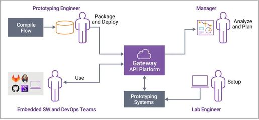 原型驗(yàn)證即服務(wù) 突破芯片設(shè)計(jì)流程瓶頸，簡(jiǎn)化創(chuàng)新路徑